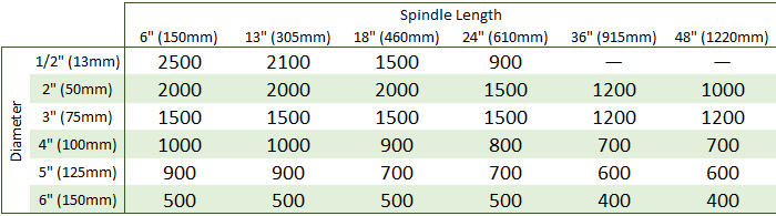 Lathe Speeds - Spindle Work